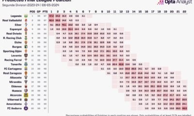 L'anàlisi de probabilitats de la lliga Hypermotion feta per Opta Analyst / Mundo Segunda